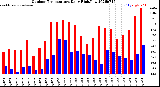 Milwaukee Weather Outdoor Temperature<br>Daily High/Low