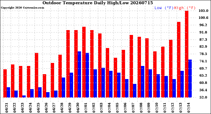 Milwaukee Weather Outdoor Temperature<br>Daily High/Low