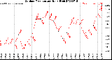 Milwaukee Weather Outdoor Temperature<br>Daily High
