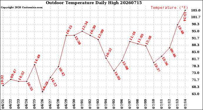 Milwaukee Weather Outdoor Temperature<br>Daily High