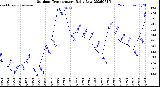 Milwaukee Weather Outdoor Temperature<br>Daily Low