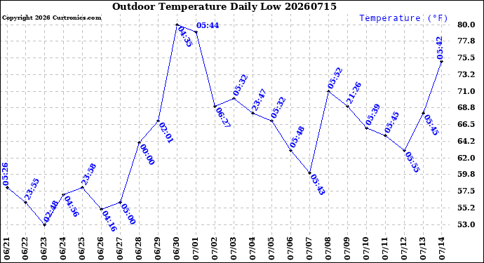 Milwaukee Weather Outdoor Temperature<br>Daily Low
