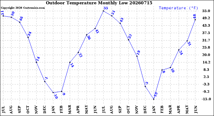 Milwaukee Weather Outdoor Temperature<br>Monthly Low
