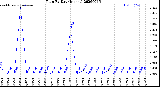 Milwaukee Weather Rain<br>By Day<br>(Inches)