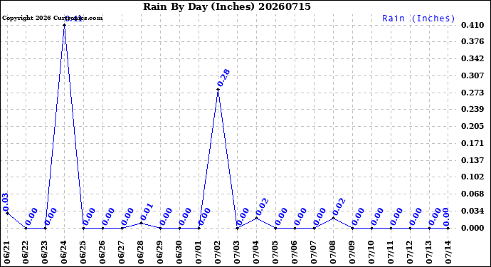 Milwaukee Weather Rain<br>By Day<br>(Inches)