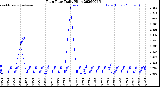 Milwaukee Weather Rain Rate<br>Daily High