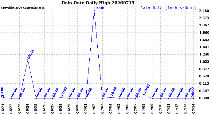 Milwaukee Weather Rain Rate<br>Daily High