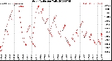 Milwaukee Weather Solar Radiation<br>Daily
