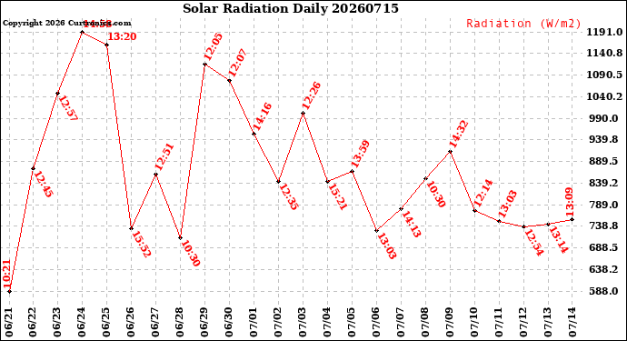 Milwaukee Weather Solar Radiation<br>Daily