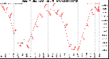 Milwaukee Weather Solar Radiation<br>Monthly High W/m2