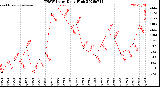 Milwaukee Weather THSW Index<br>Daily High