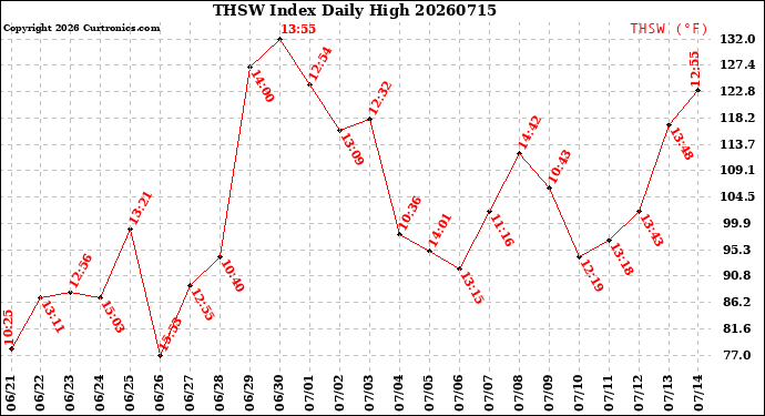 Milwaukee Weather THSW Index<br>Daily High