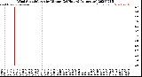 Milwaukee Weather Wind Speed/Gusts<br>by Minute<br>(24 Hours) (Alternate)