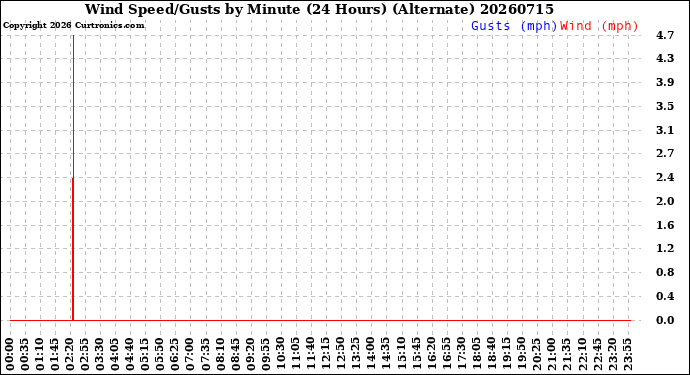 Milwaukee Weather Wind Speed/Gusts<br>by Minute<br>(24 Hours) (Alternate)