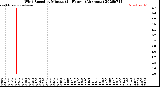 Milwaukee Weather Wind Speed<br>by Minute<br>(24 Hours) (Alternate)