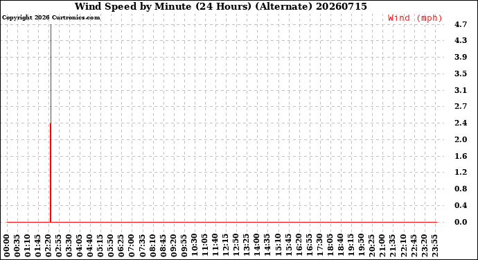 Milwaukee Weather Wind Speed<br>by Minute<br>(24 Hours) (Alternate)