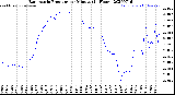 Milwaukee Weather Barometric Pressure<br>per Minute<br>(24 Hours)
