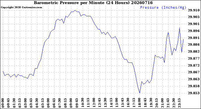 Milwaukee Weather Barometric Pressure<br>per Minute<br>(24 Hours)