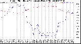 Milwaukee Weather Outdoor Humidity<br>vs Temperature<br>Every 5 Minutes