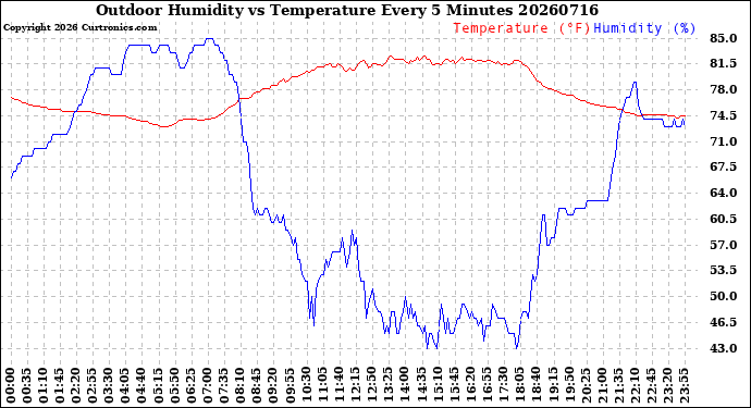 Milwaukee Weather Outdoor Humidity<br>vs Temperature<br>Every 5 Minutes