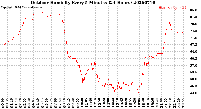 Milwaukee Weather Outdoor Humidity<br>Every 5 Minutes<br>(24 Hours)
