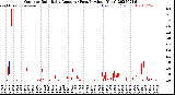 Milwaukee Weather Outdoor Rain<br>Daily Amount<br>(Past/Previous Year)