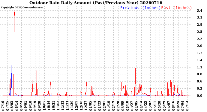 Milwaukee Weather Outdoor Rain<br>Daily Amount<br>(Past/Previous Year)
