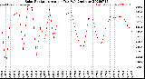 Milwaukee Weather Solar Radiation<br>Avg per Day W/m2/minute