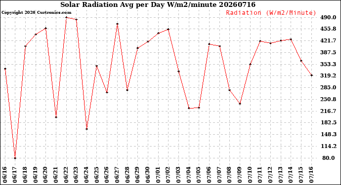 Milwaukee Weather Solar Radiation<br>Avg per Day W/m2/minute
