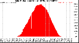Milwaukee Weather Solar Radiation<br>per Minute<br>(24 Hours)