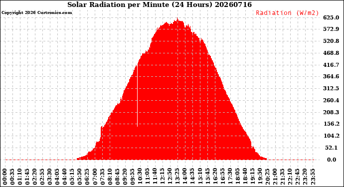 Milwaukee Weather Solar Radiation<br>per Minute<br>(24 Hours)
