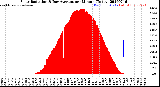 Milwaukee Weather Solar Radiation<br>& Day Average<br>per Minute<br>(Today)