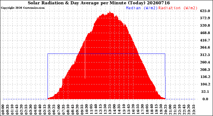 Milwaukee Weather Solar Radiation<br>& Day Average<br>per Minute<br>(Today)