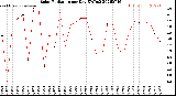 Milwaukee Weather Solar Radiation<br>per Day KW/m2