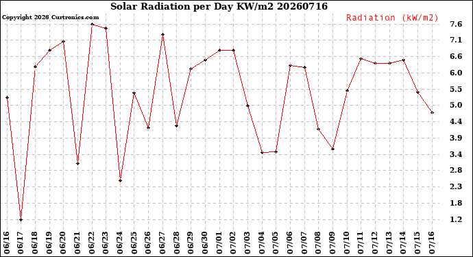 Milwaukee Weather Solar Radiation<br>per Day KW/m2