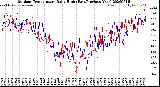 Milwaukee Weather Outdoor Temperature<br>Daily High<br>(Past/Previous Year)