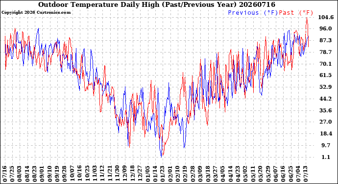 Milwaukee Weather Outdoor Temperature<br>Daily High<br>(Past/Previous Year)