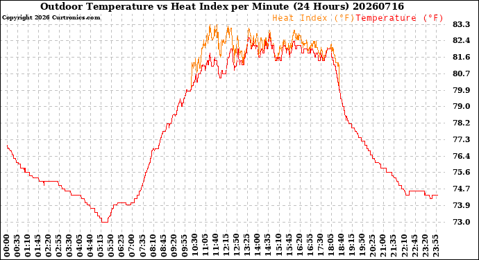 Milwaukee Weather Outdoor Temperature<br>vs Heat Index<br>per Minute<br>(24 Hours)