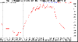 Milwaukee Weather Outdoor Temperature<br>vs Wind Chill<br>per Minute<br>(24 Hours)