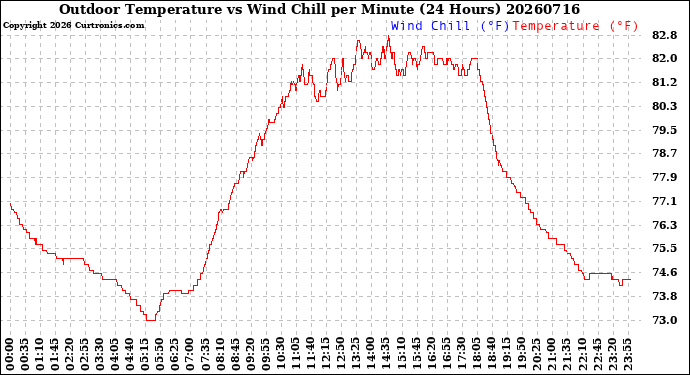 Milwaukee Weather Outdoor Temperature<br>vs Wind Chill<br>per Minute<br>(24 Hours)