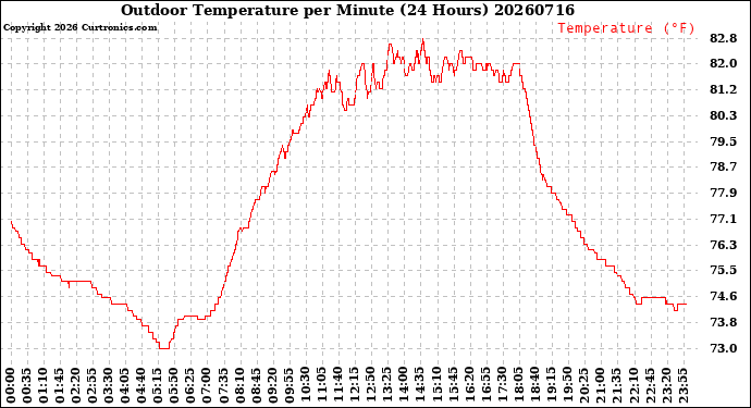 Milwaukee Weather Outdoor Temperature<br>per Minute<br>(24 Hours)