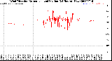 Milwaukee Weather Wind Direction<br>Normalized and Median<br>(24 Hours) (New)
