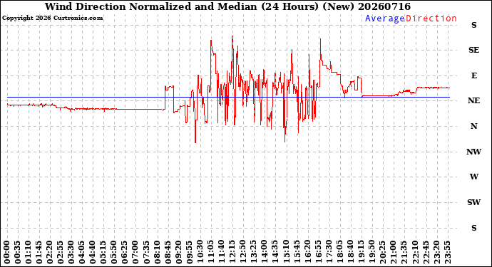 Milwaukee Weather Wind Direction<br>Normalized and Median<br>(24 Hours) (New)