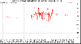 Milwaukee Weather Wind Direction<br>Normalized<br>(24 Hours) (New)