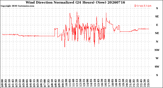 Milwaukee Weather Wind Direction<br>Normalized<br>(24 Hours) (New)