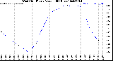 Milwaukee Weather Wind Chill<br>Hourly Average<br>(24 Hours)