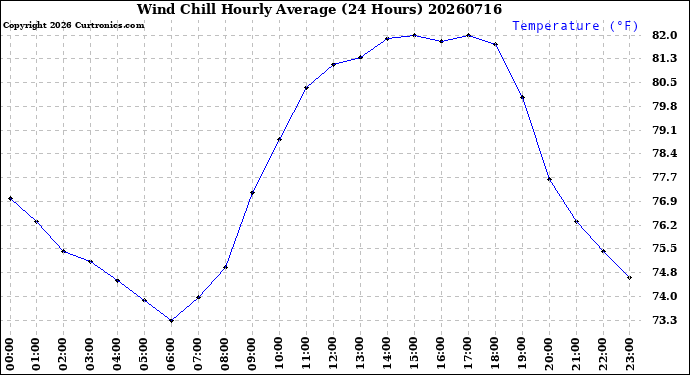 Milwaukee Weather Wind Chill<br>Hourly Average<br>(24 Hours)