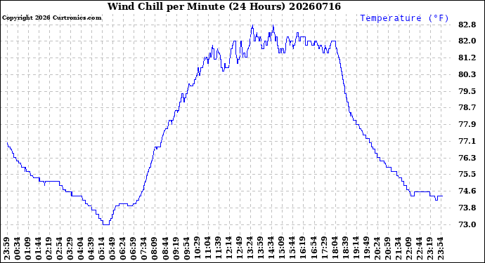 Milwaukee Weather Wind Chill<br>per Minute<br>(24 Hours)