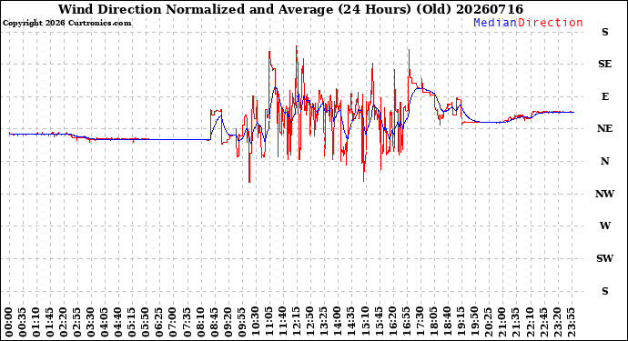Milwaukee Weather Wind Direction<br>Normalized and Average<br>(24 Hours) (Old)