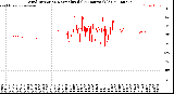 Milwaukee Weather Wind Direction<br>Normalized<br>(24 Hours) (Old)
